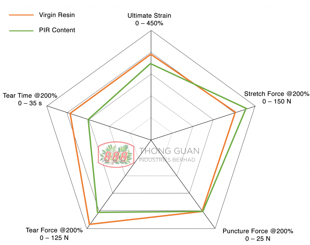 Thong Guan Recycled Plastics Series NanoGreen 30% recycled content machine films - meet film requirements