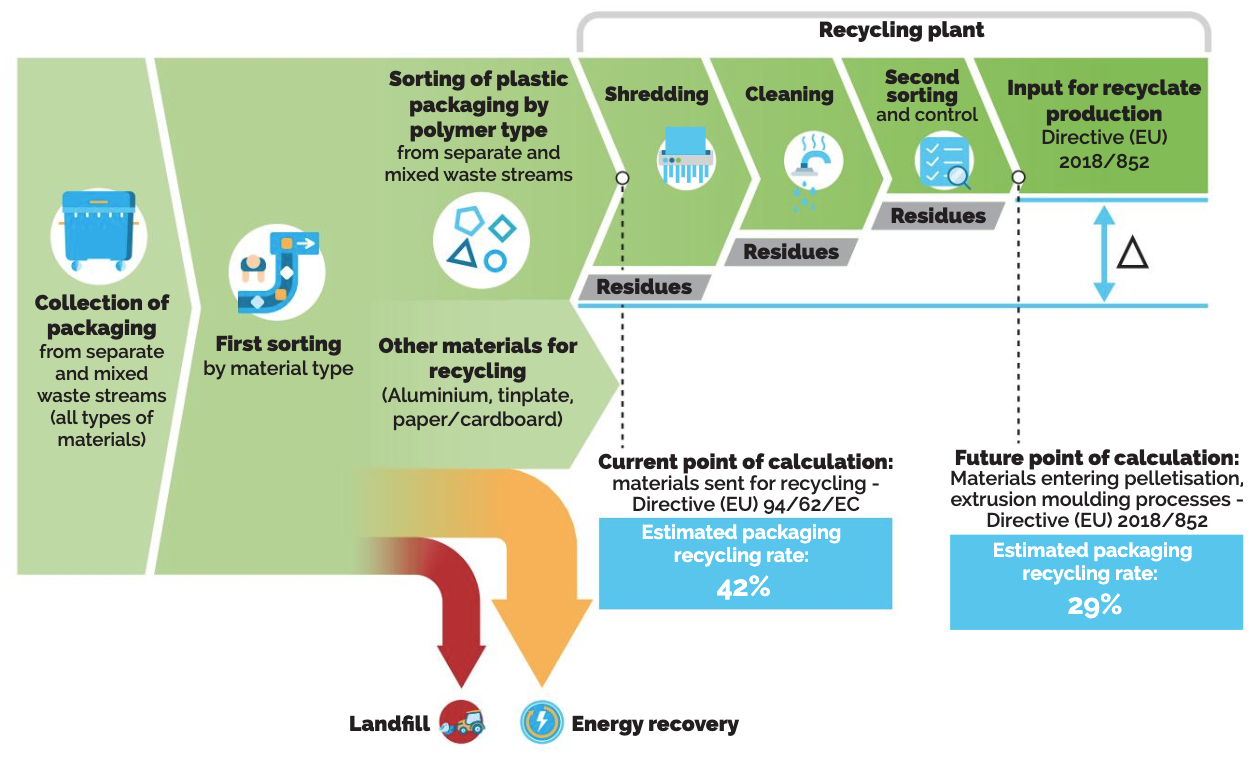 How is plastic packaging recycle