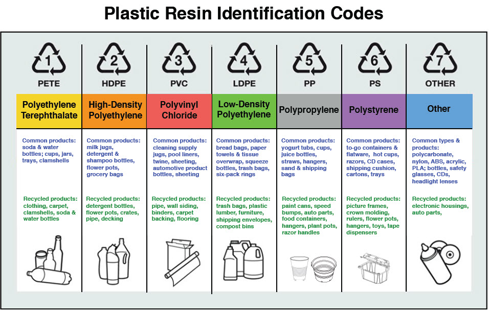 Plastic Food Packaging Symbols And What They Mean Thong Guan Industries