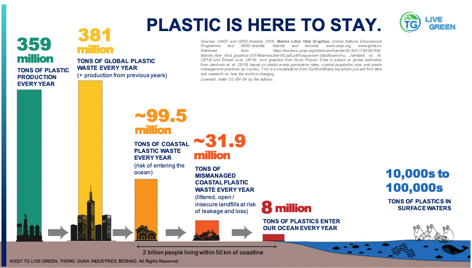 Thong Guan Why focus on post-consumer recycled resins global plastic waste