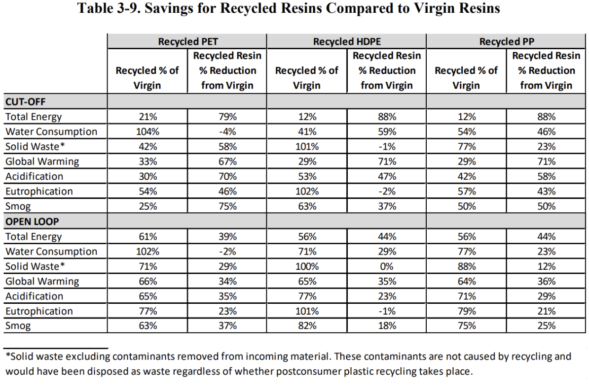 Why Should We Focus on PostConsumer Recycled (PCR) Plastic Resins?