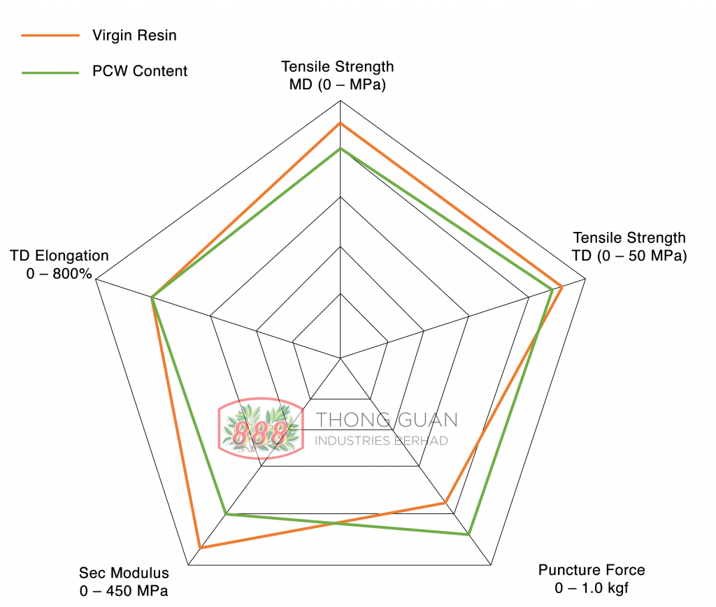 Thong Guan's Radar Chart Blown Film Virgin Resin vs PCW Resin Mechanical Properties