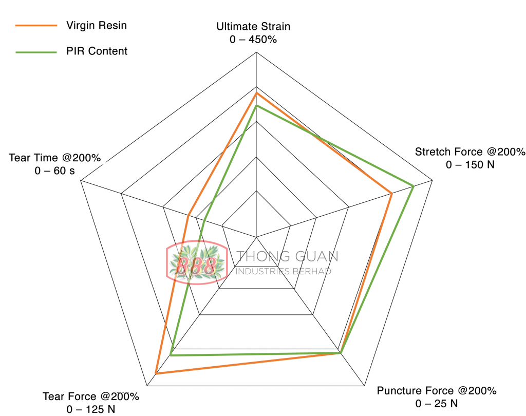 Thong Guan's Radar Chart Cast Stretch Film Virgin Resins vs PIW Resins Mechanical Properties