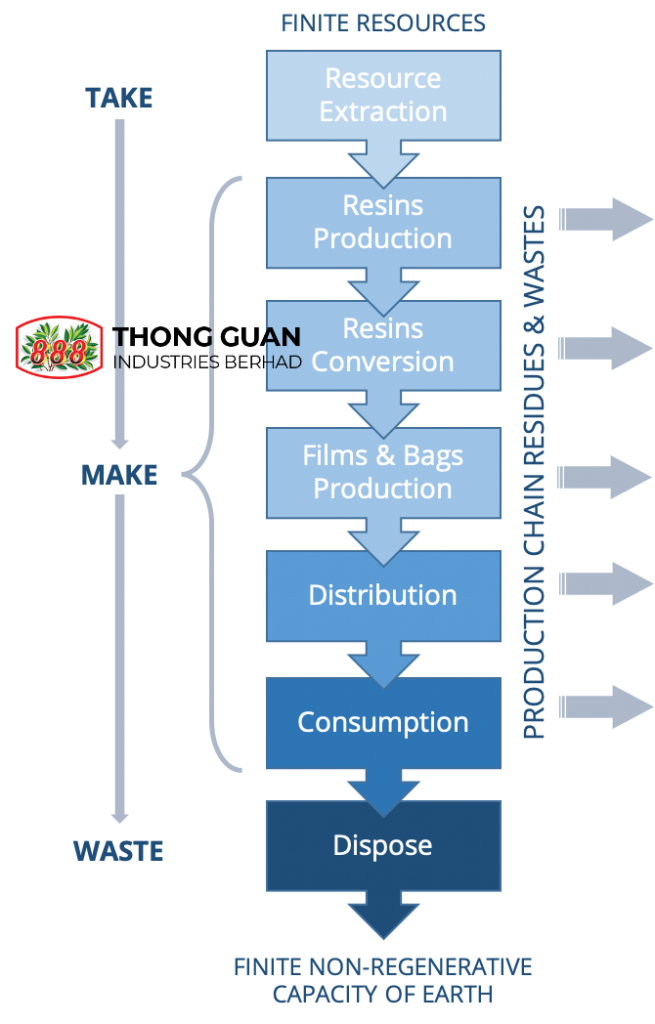 Thong Guan closing the loop, linear economy