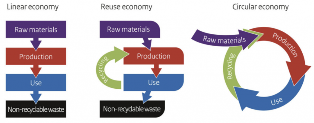 Thong Guan closing the loop linear economy, reuse economy, circular economy