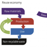 Thong Guan closing the loop linear economy, reuse economy, circular economy