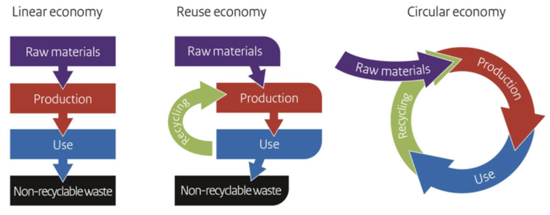 Thong Guan closing the loop linear economy, reuse economy, circular economy