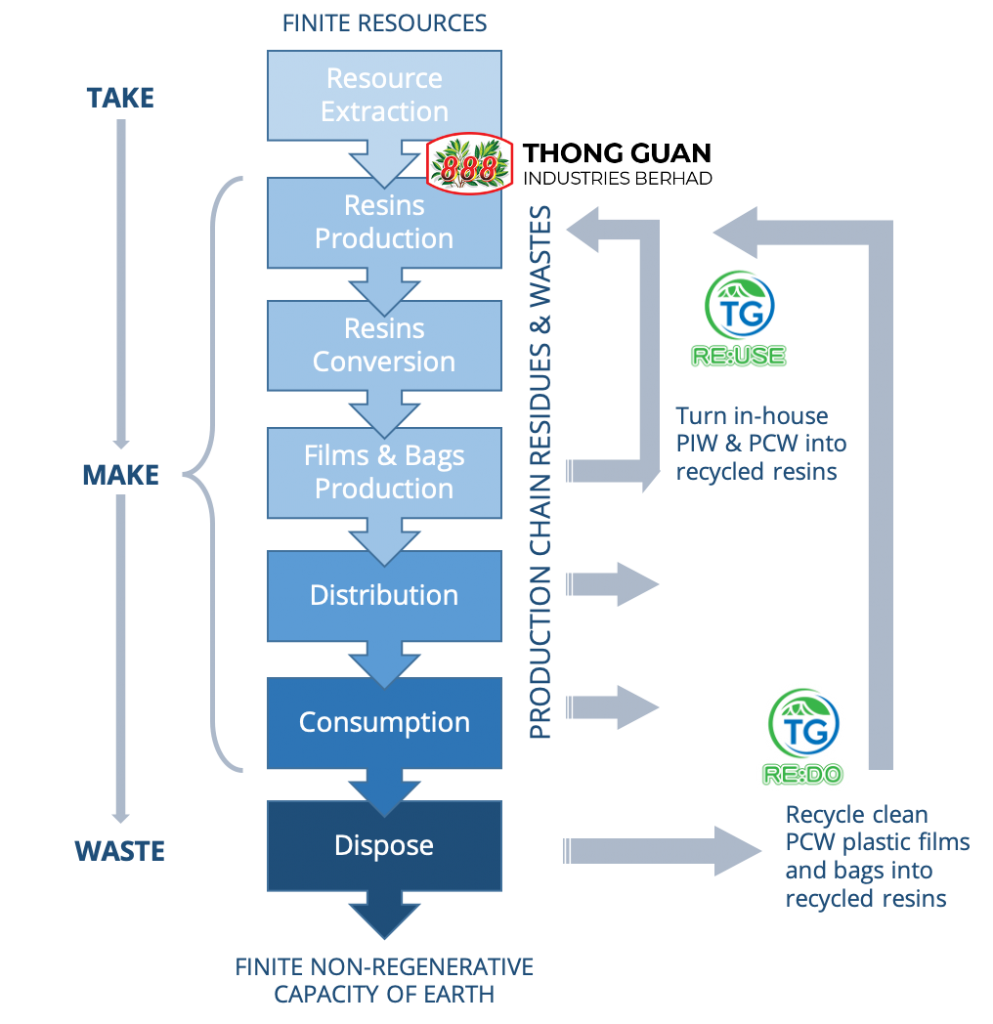 Thong Guan closing the loop, reuse economy, hybrid economy