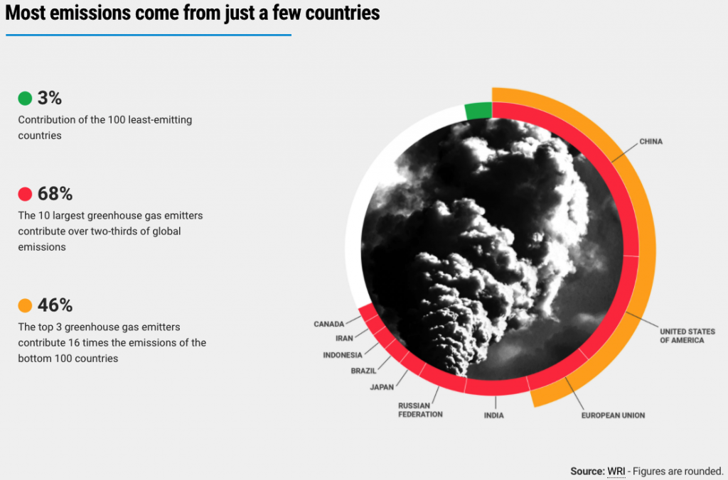 Net Zero & ESG Strategy - GHG Emitters around the world