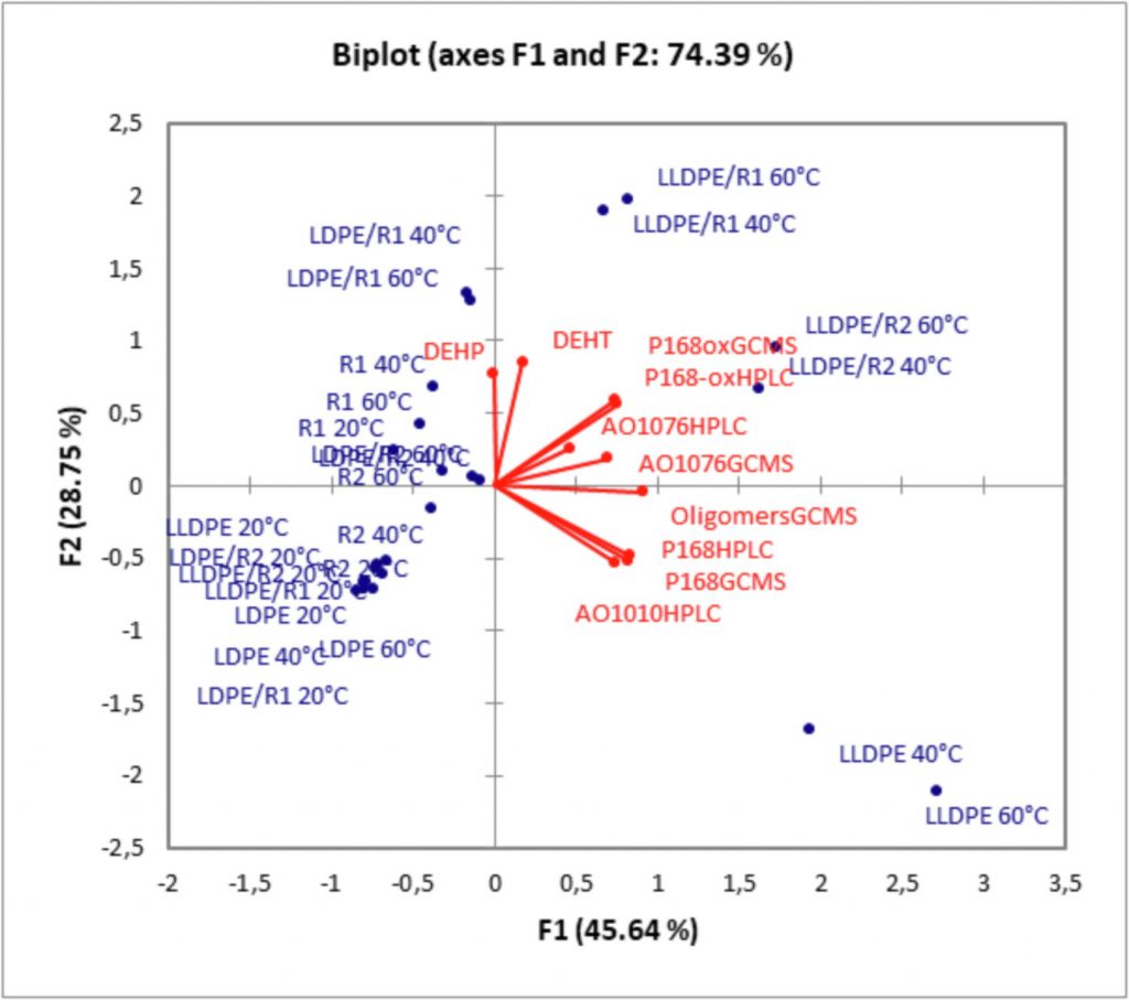 Recycled Plastics in Food Packaging: SML Test Results