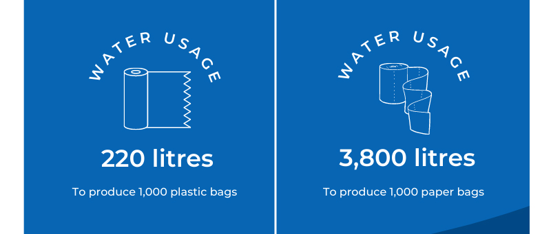 water consumption for production of paper and plastic bags
