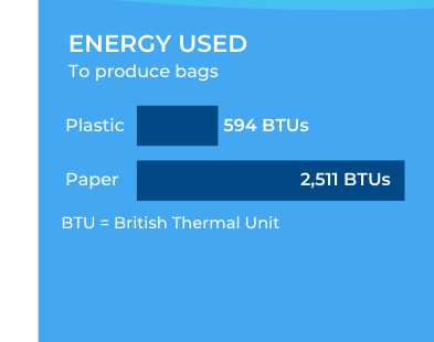 recycling plastics vs papers: energy used for production