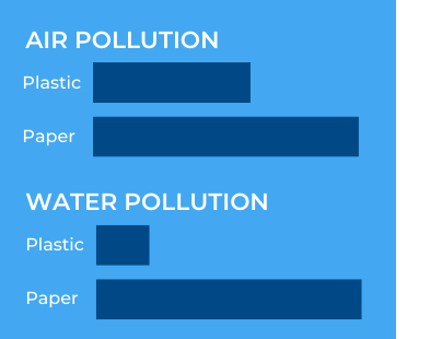 recycling plastics vs papers air and water pollution data