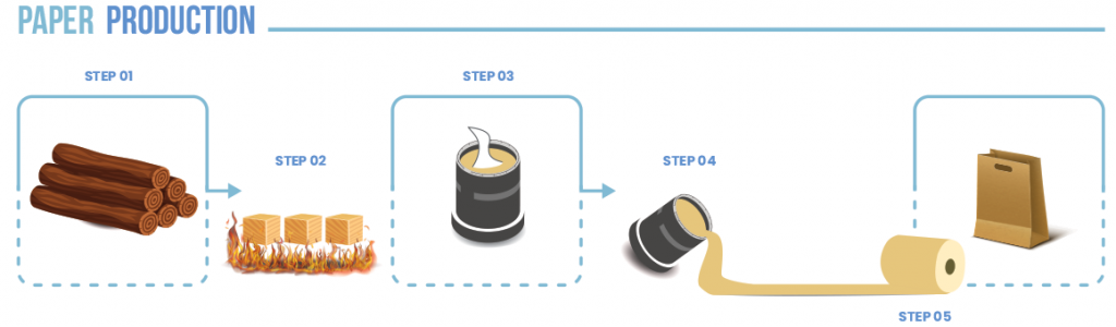 paper bags production process