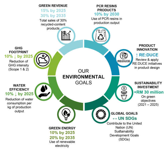 Environmental Goal To Achieve Our Commitment Thong Guan