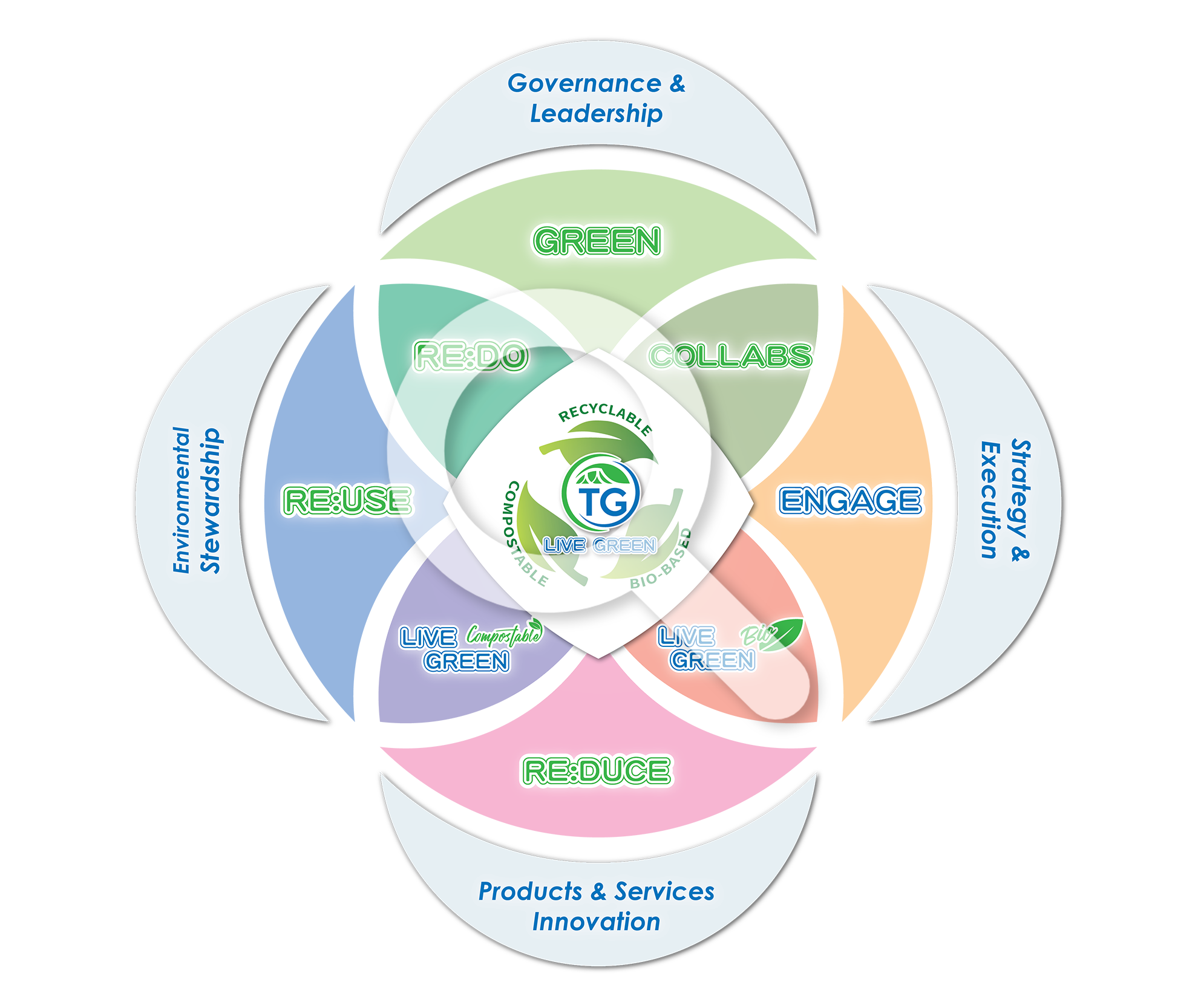 Sustainable Ecosystem Search