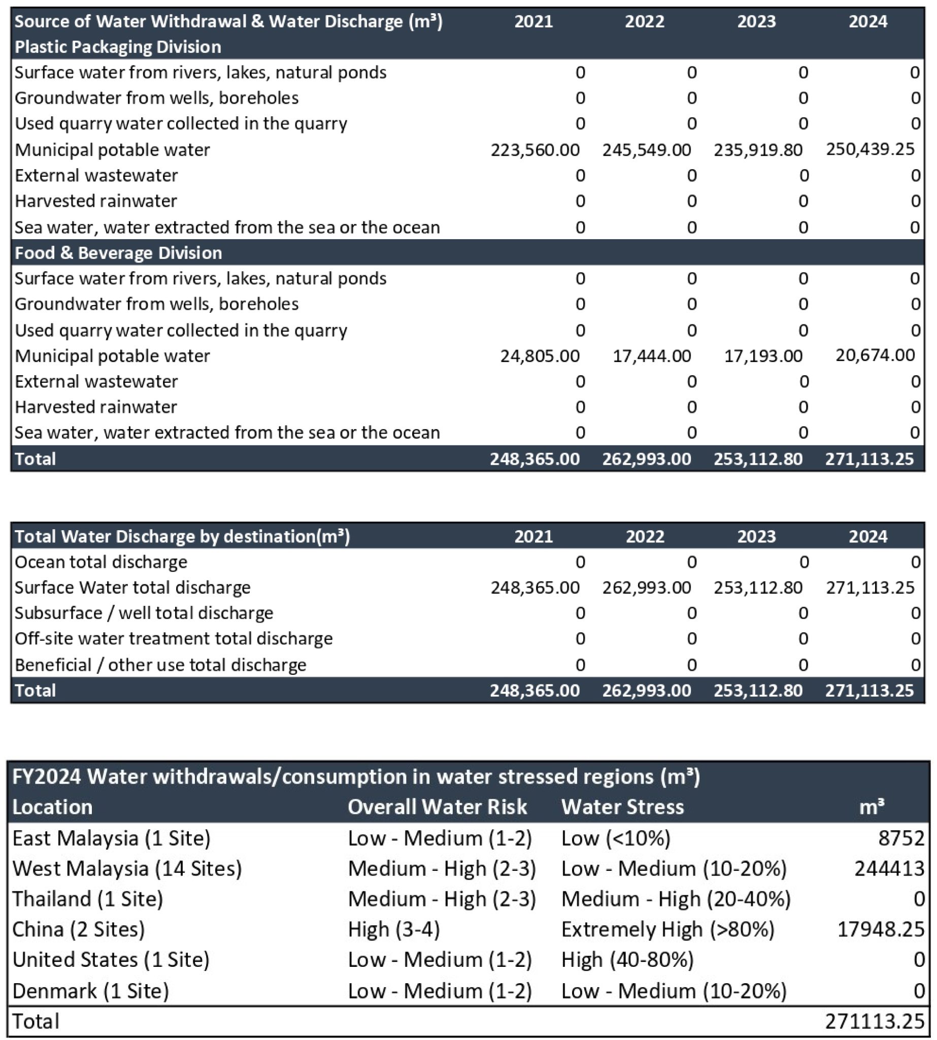 Water Datatable Water Management - Water Consumption Data - Thong Guan